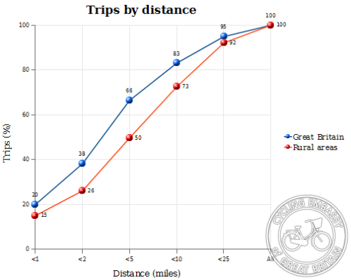 British Trips by Distance
