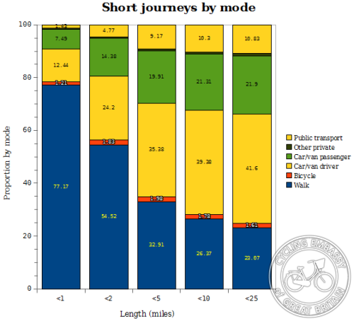 Short journeys by mode